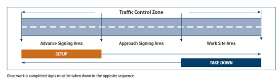 Traffic Control Zone